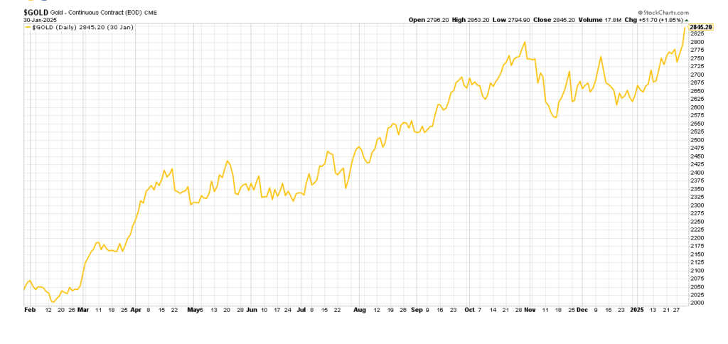 Gold Cruises Past $2,800